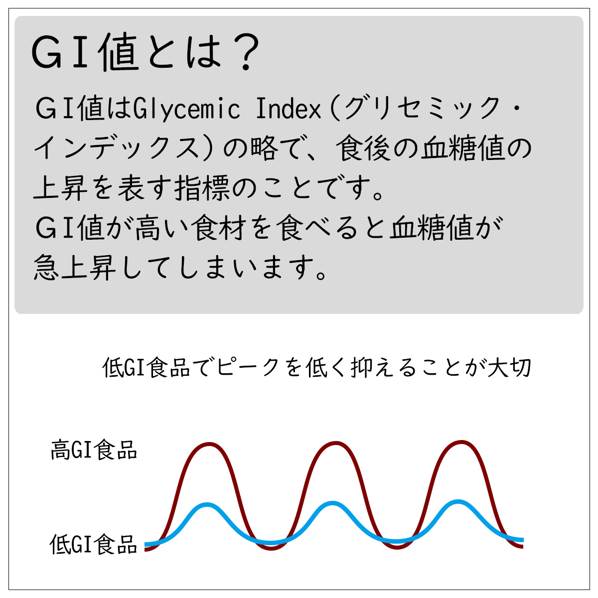 ＧＩ値とは？ＧＩ値はGlycemic Index（グリセミック・インデックス）の略で、食後の血糖値の上昇を表す指標のことです。ＧＩ値が高い食材を食べると血糖値が急上昇してしまいます。低いＧＩ値がいいんだね