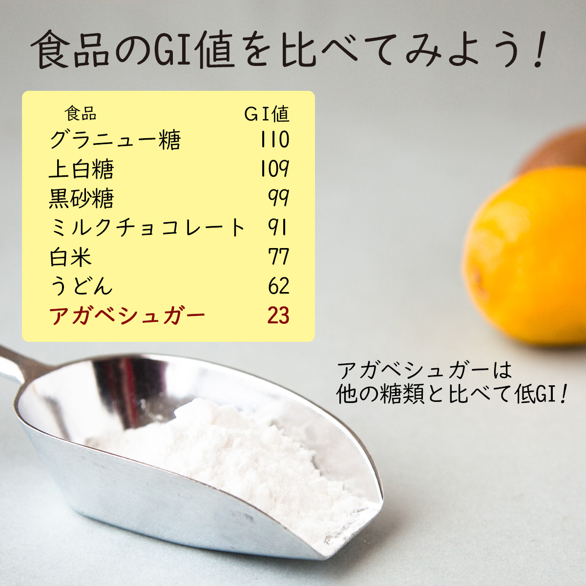 砂糖のGI値を比べてみよう!甘い食品GI値、グラニュー糖110、上白糖109、三温糖108，黒砂糖99，ミルクチョコレート91、てんさい糖62，アガベシュガー23アガベシュガーは他の糖類と比べて低GI!