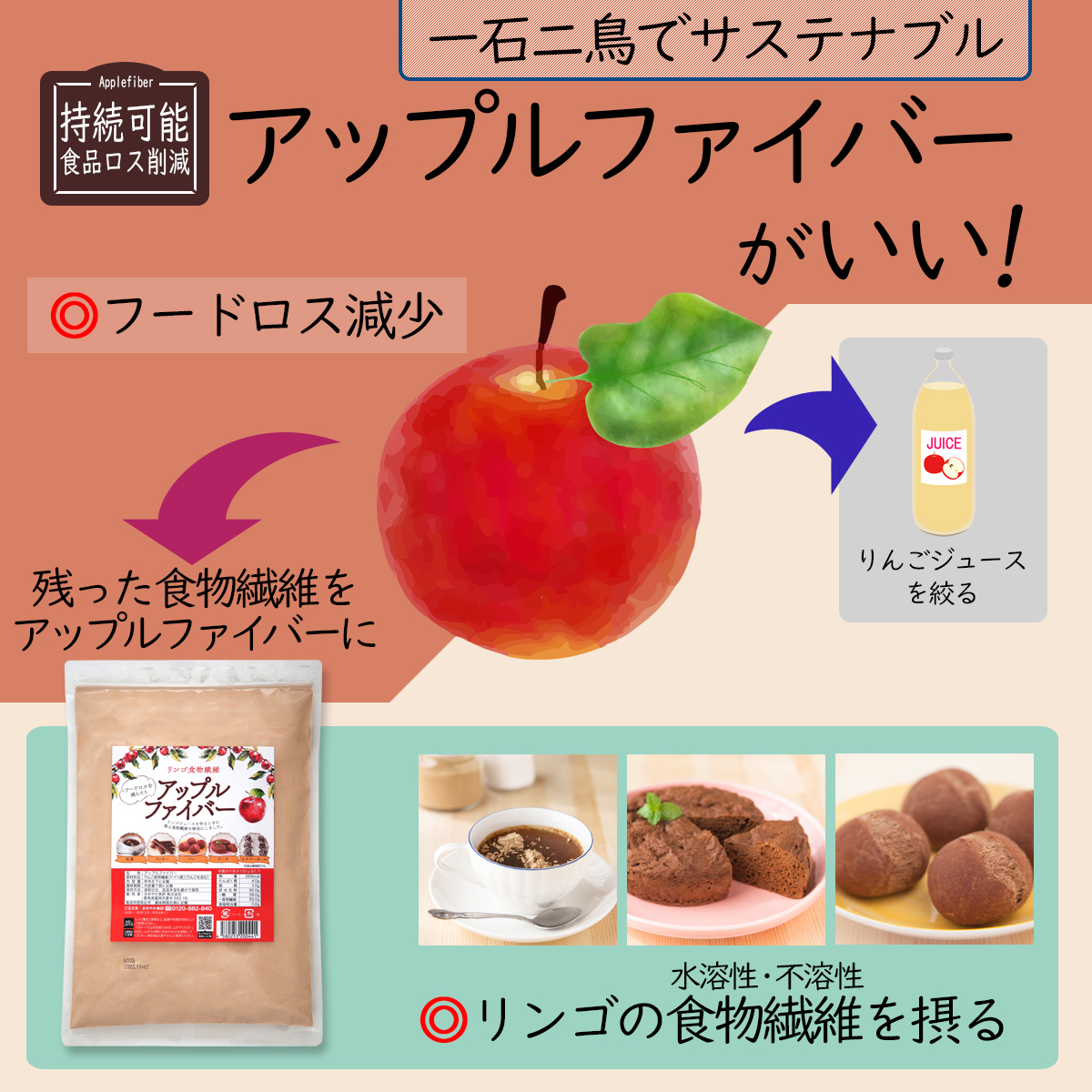 アップルファイバーがいい!一石二鳥でサステナブル持続可能食品ロス削減Applefiberフードロス減少りんごジュースを絞る残った食物繊維をアップルファイバーにリンゴの水溶性・不溶性食物繊維を摂る