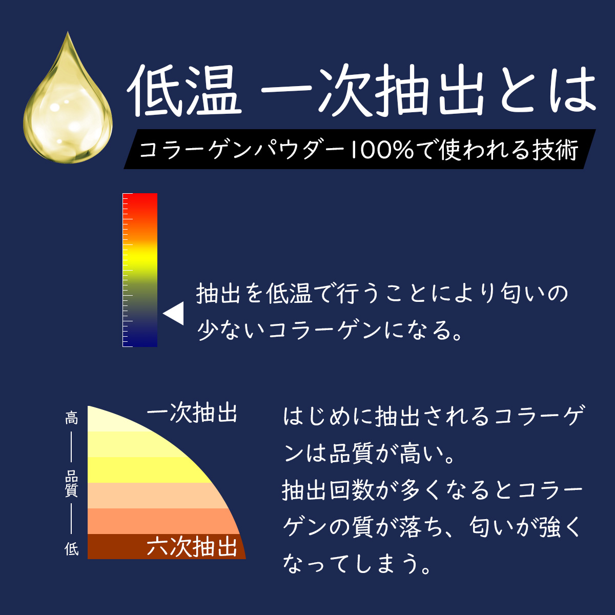 低温 一次抽出とはコラーゲンパウダー100％で使われる技術抽出を低温で行うことにより匂いの少ないコラーゲンになる。はじめに抽出されるコラーゲンは品質が高い。高-品質-低一次抽出六時抽出抽出回数が多くなるとコラーゲンの質が落ち、匂いが強くなってしまう。