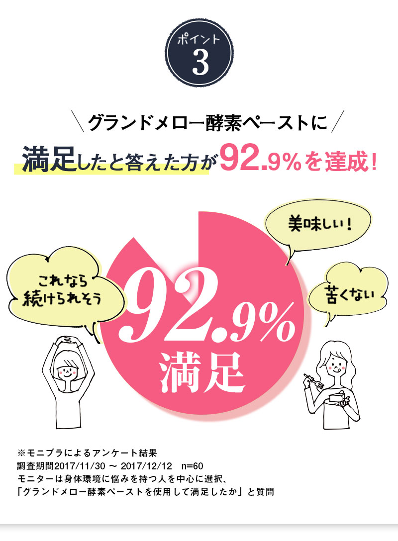 ポイント3 グランドメロー酵素ペーストに満足したと答えた方が92.9%を達成！