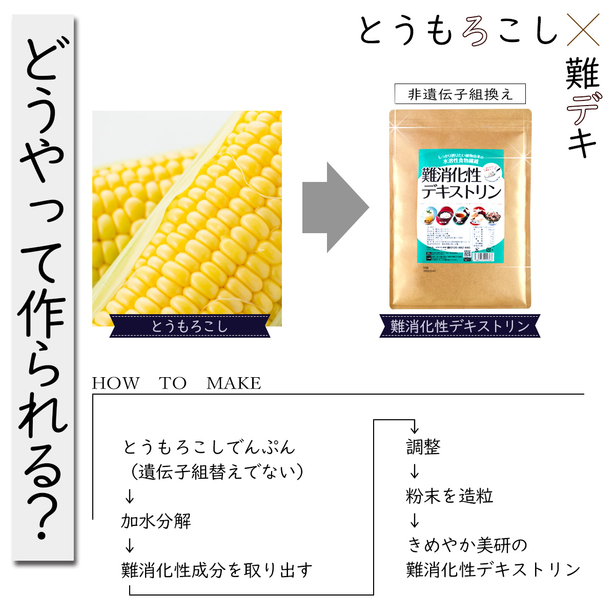 どうやって作られる？非遺伝子組み換えとうもろこし難消化性デキストリンとうもろこし×アミラーゼHOWROMAKEとうもろこしでんぷん（遺伝子組替えでない）↓アミラーゼで加水分解↓難消化性成分を取り出す↓調整↓粉末を造粒↓きめやか美研の難消化性デキストリン