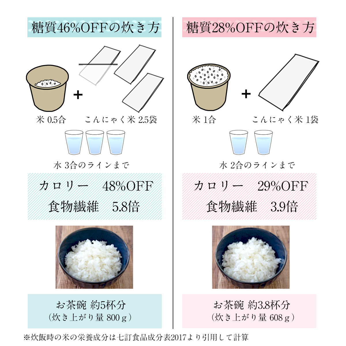 糖質46%OFFの炊き方米0.5合こんにゃく米2.5袋水3合のラインまでカロリー48%OFF食物繊維5.8倍お茶碗約5杯分（炊き上がり量800ｇ）糖質28%OFFの炊き方米1合こんにゃく米1袋水2合のラインまでカロリー29%OFF食物繊維3.9倍お茶碗約3.8杯分（炊き上がり量608ｇ）