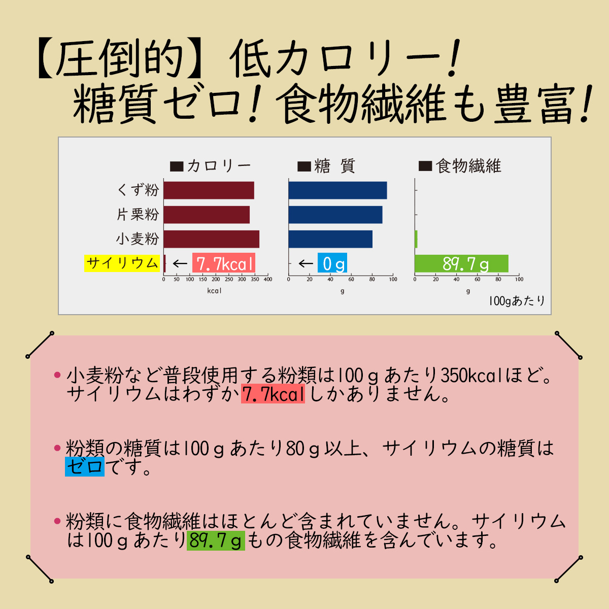 圧倒的低カロリー！糖質ゼロ！食物繊維も豊富！・小麦粉など普段使用する粉類は100ｇあたり350kcalほど。サイリウムはわずか7.7kcalしかありません。・粉類の糖質は100ｇあたり80ｇ以上、サイリウムの糖質はゼロです。・粉類に食物繊維はほとんど含まれていません。サイリウムは100ｇあたり89.7ｇもの食物繊維を含んでいます。