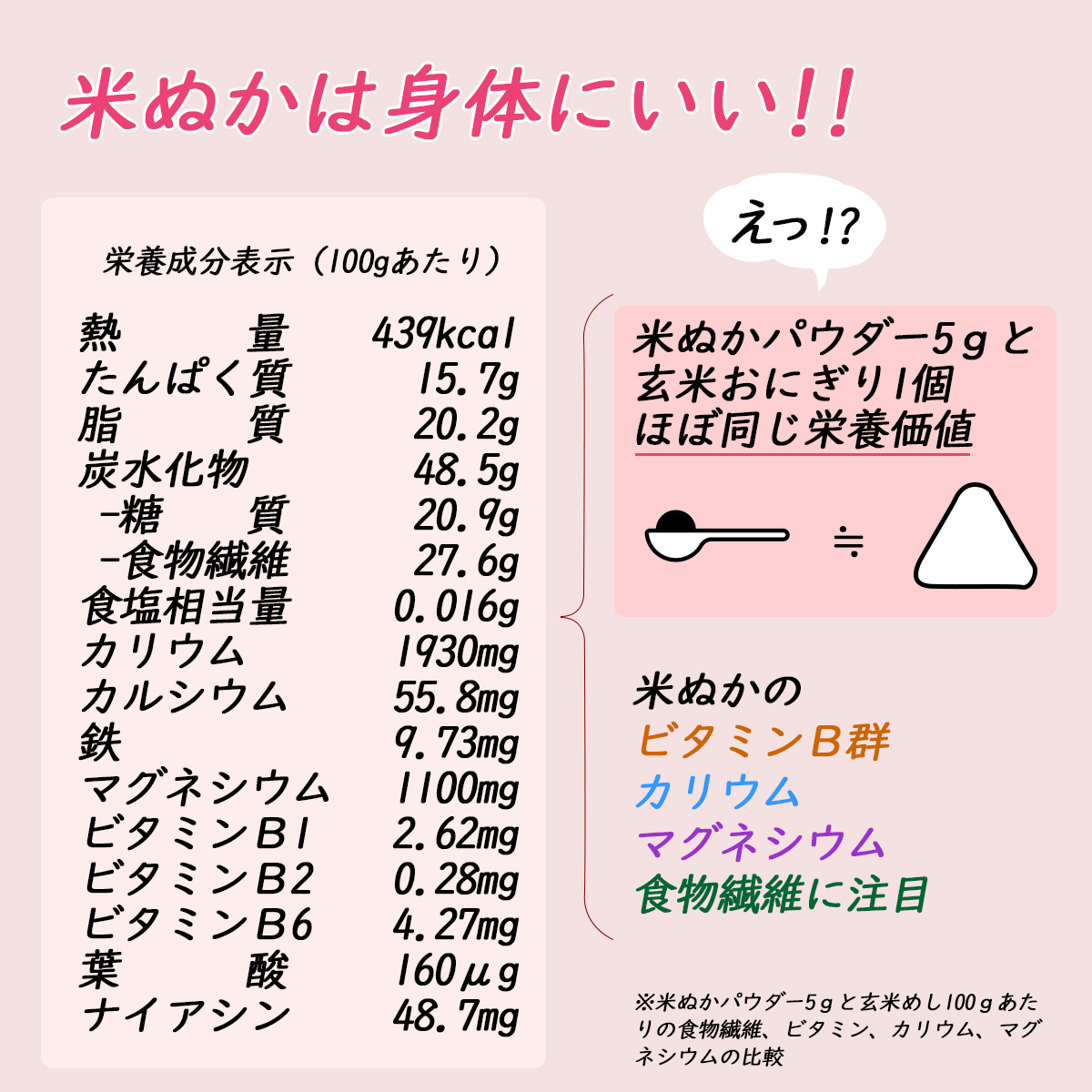 米ぬかは身体にいい!!栄養成分表示（100gあたり）熱量439kcalたんぱく質15.7g脂質20.2g炭水化物48.5g-糖質20.9g-食物繊維27.6g食塩相当量0.016gカリウム1930mgカルシウム55.8mg鉄9.73mgマグネシウム1100mgビタミンＢ12.62mgビタミンＢ2　0.28mgビタミンＢ64.27mg葉酸160μgナイアシン48.7mg米ぬかパウダー5ｇと玄米おにぎり1個ほぼ同じ栄養価値米ぬかのビタミンＢ群カリウムマグネシウム食物繊維に注目※米ぬかパウダー5ｇと玄米めし100ｇあたりの食物繊維、ビタミン、カリウム、マグネシウムの比較