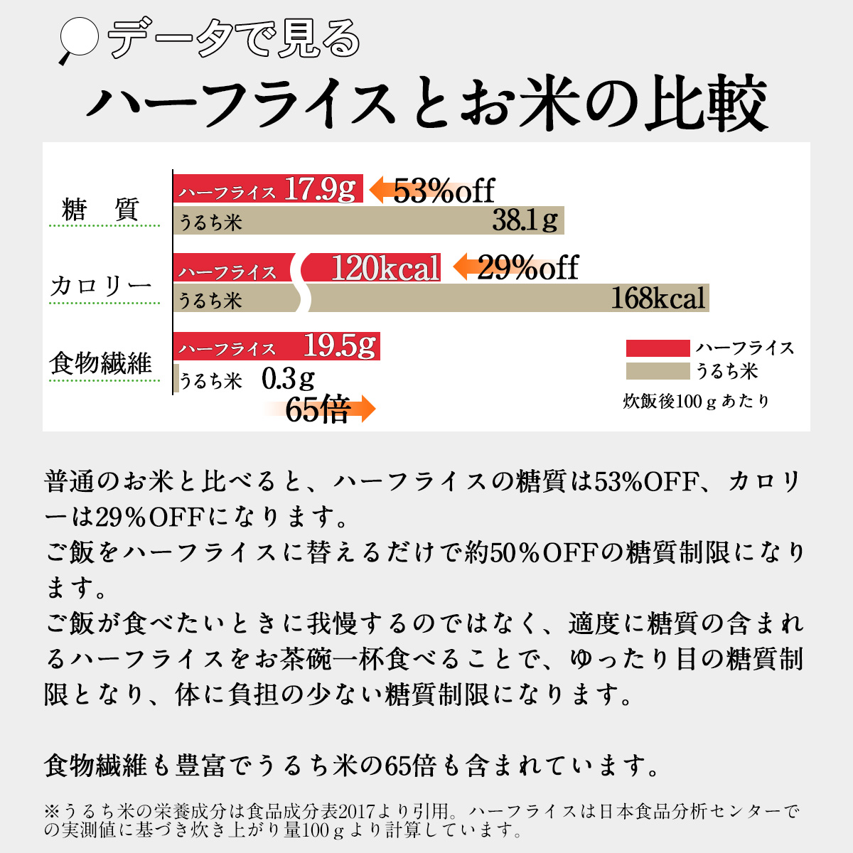 データで見るハーフライスとお米の比較普通のお米と比べると、ハーフライスの糖質は50%OFF、カロリーは29％OFFになります。ご飯をハーフライスに替えるだけで50％OFFの糖質制限になります。ご飯が食べたいときに我慢するのではなく、適度に糖質の含まれるハーフライスをお茶碗一杯食べることで、ゆったり目の糖質制限となり、体に負担の少ない糖質制限になります。食物繊維も豊富でうるち米の65倍も含まれています。