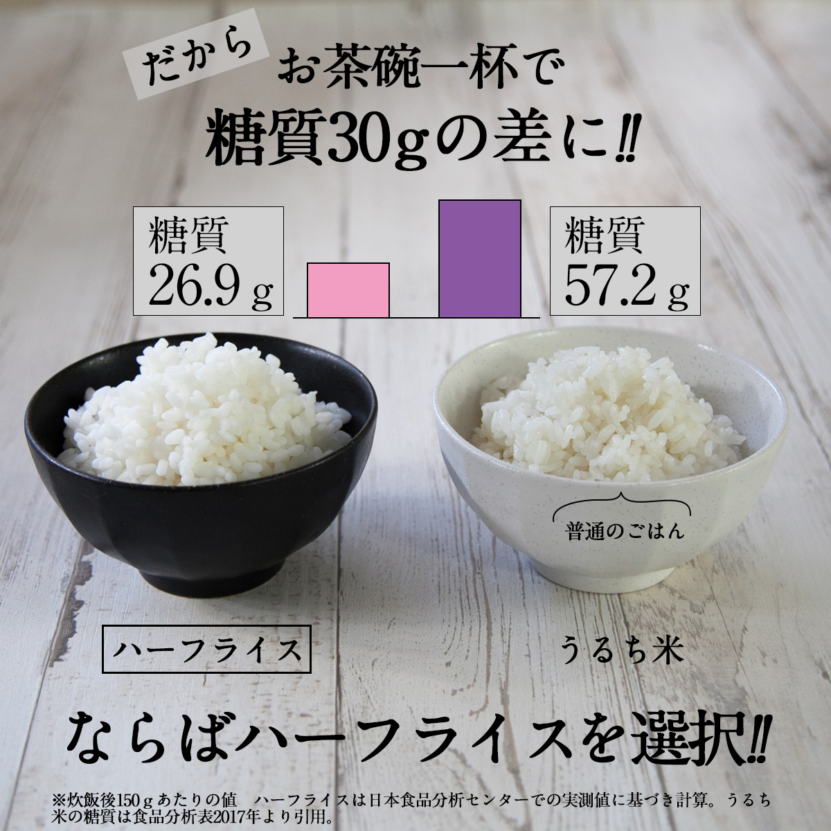 だからお茶碗一杯で糖質30ｇの差に!!ハーフライス糖質26.9ｇうるち米糖質57.2ｇならばハーフライスを選択!!