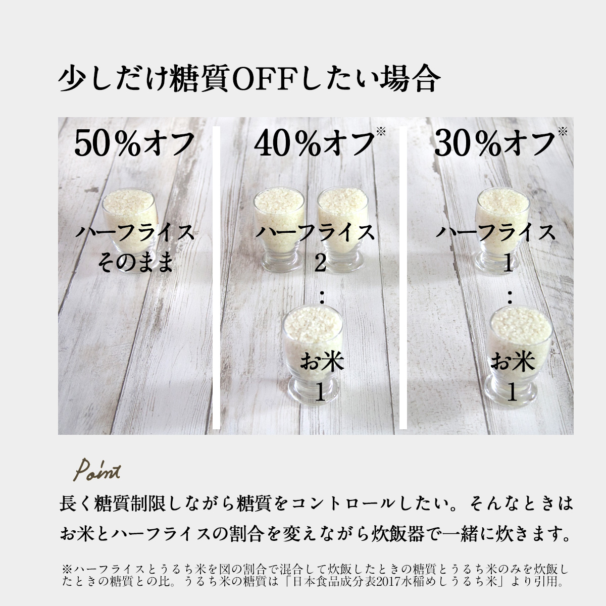 少しだけ糖質OFFしたい場合50％オフハーフライスそのまま40％オフハーフライス２：お米１30％オフハーフライス１：お米１長く糖質制限しながら糖質をコントロールしたい。そんなときはお米とハーフライスの割合を変えながら炊飯器で一緒に炊きます。