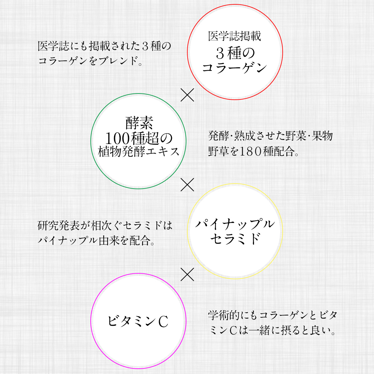 医学誌掲載３種のコラーゲン医学誌にも掲載された３種のコラーゲンをブレンド。酵素180種の植物発酵エキス発酵・熟成させた野菜・果物・野草を１００種超配合。パイナップルセラミド研究発表が相次ぐセラミドはパイナップル由来を配合。ビタミンＣ学術的にもコラーゲンとビタミンＣは一緒に摂ると良い。