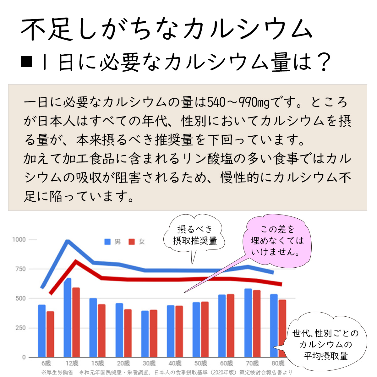 不足しがちなカルシウム１日に必要なカルシウム量は？一日に必要なカルシウムの量は540～990mgです。ところが日本人はすべての年代、性別においてカルシウムを摂る量が、本来摂るべき推奨量を下回っています。加えて加工食品に含まれるリン酸塩の多い食事ではカルシウムの吸収が阻害されるため、慢性的にカルシウム不足に陥っています。世代、性別ごとのカルシウムの平均摂取量摂るべき摂取推奨量この差を埋めなくてはいけません。