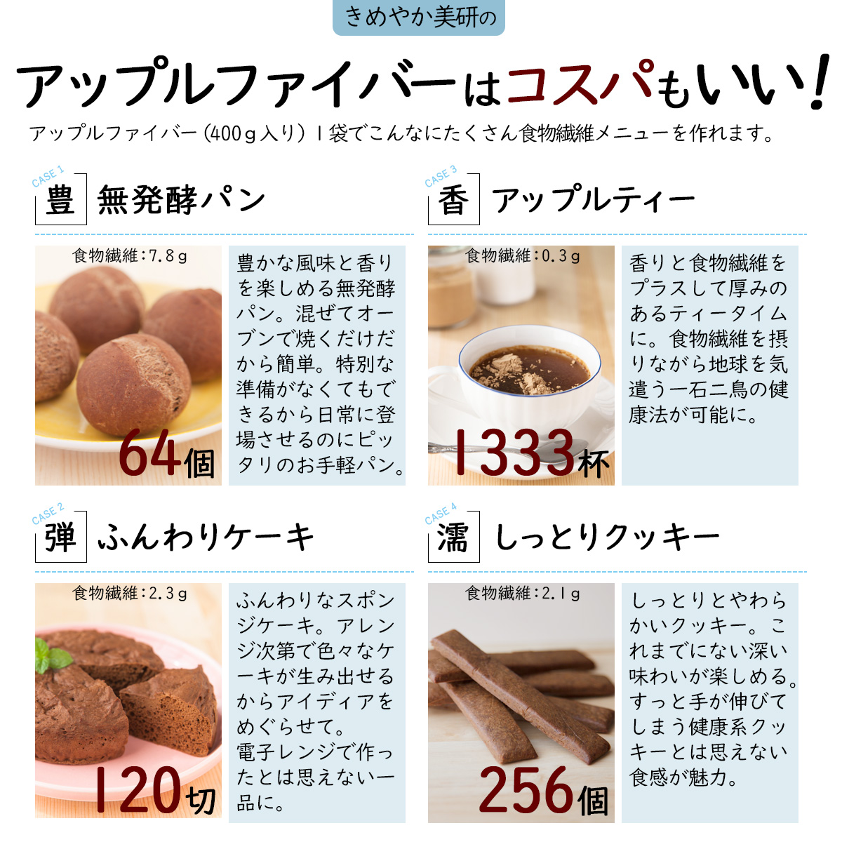 きめやか美研のアップルファイバーはコスパもいい!アップルファイバー（400ｇ入り）１袋でこんなにたくさん食物繊維メニューを作れます。CASE 1無発酵パン食物繊維：7.8ｇ64個豊かな風味と香りを楽しめる無発酵パン。混ぜてオーブンで焼くだけだから簡単。特別な準備がなくてもできるから日常に登場させるのにピッタリのお手軽パン。CASE 2ふんわりケーキ食物繊維：2.3ｇ120切ふんわりなスポンジケーキ。アレンジ次第で色々なケーキが生み出せるからアイディアをめぐらせて。
電子レンジで作ったとは思えない一品に。CASE 3アップルティー食物繊維：0.3ｇ1333杯香りと食物繊維をプラスして厚みのあるティータイムに。食物繊維を摂りながら地球を気遣う一石二鳥の健康法が可能に。CASE 4しっとりクッキー食物繊維：2.1ｇ256個しっとりとやわらかいクッキー。これまでにない深い味わいが楽しめるすっと手が伸びてしまう健康系クッキーとは思えない食感が魅力。