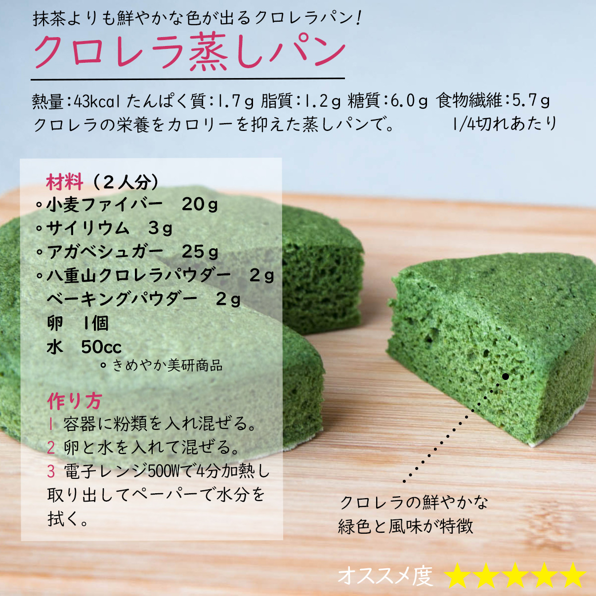 クロレラ蒸しパン抹茶よりも鮮やかな色が出るクロレラパン!熱量：43kcal たんぱく質：1.7ｇ 脂質：1.2ｇ 糖質：6.0ｇ 食物繊維：5.7ｇ1/4切れあたりクロレラの栄養をカロリーを抑えた蒸しパンで。材料（２人分）小麦ファイバー　20ｇサイリウム　3ｇアガベシュガー　25ｇ八重山クロレラパウダー　2ｇベーキングパウダー　2ｇ卵　1個水　50ccクロレラの鮮やかな緑色と風味が特徴〇きめやか美研商品作り方1 容器に粉類を入れ混ぜる。2 卵と水を入れて混ぜる。3 電子レンジ500Wで4分加熱し取り出してペーパーで水分を拭く。      