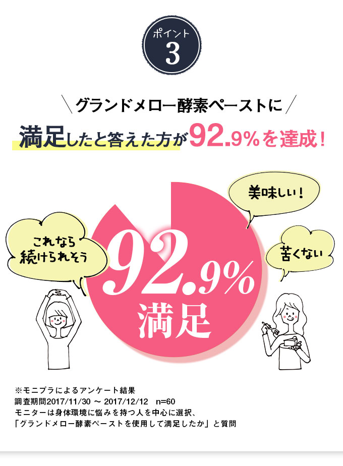 ポイント3 グランドメロー酵素ペーストに満足したと答えた方が92.9%を達成！