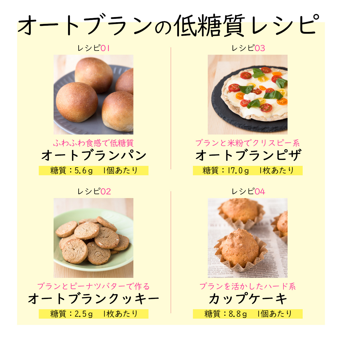 オートブランの低糖質レシピレシピ01ふわふわ食感で低糖質オートブランパン糖質：5.6ｇ1個あたりレシピ02ブランとピーナツバターで作るオートブランクッキー糖質：2.5ｇ1枚あたりレシピ03ブランと米粉でクリスピー系オートブランピザ糖質：17.0ｇ1枚あたりレシピ04ブランを活かしたハード系カップケーキ糖質：8.8ｇ1個あたり