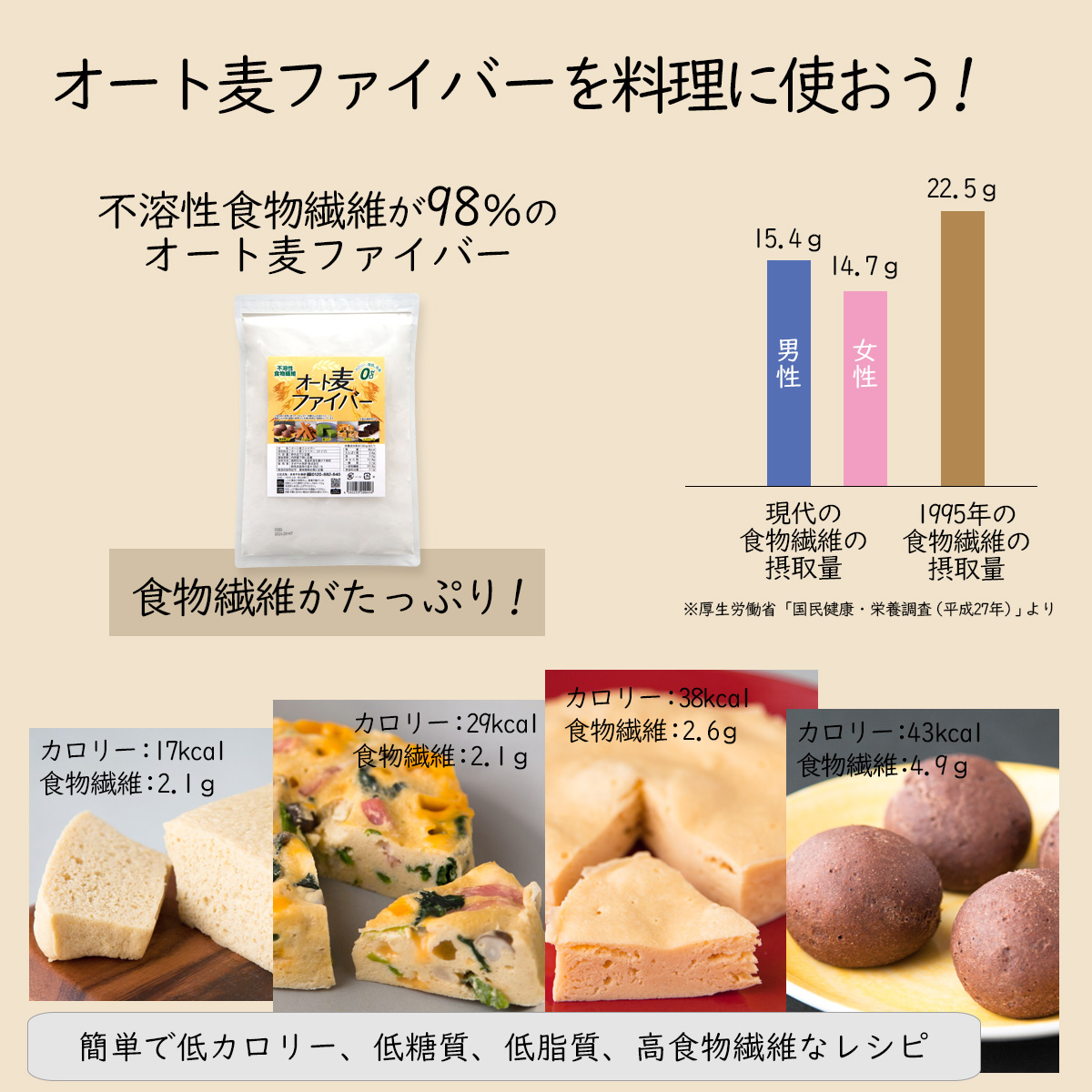 オート麦ファイバーを料理に使おう!不溶性食物繊維が98％の
オート麦ファイバー食物繊維がたっぷり！現代の食物繊維の摂取量男性15.4ｇ女性14.7ｇ1995年の食物繊維の摂取量22.5ｇ※厚生労働省「国民健康・栄養調査（平成27年）」より簡単で低カロリー、低糖質、低脂質、高食物繊維なレシピ