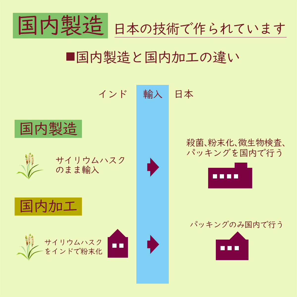 国内製造 日本の技術で作られています国内製造と国内加工の違いインド輸入日本国内製造サイリウムハスクのまま輸入殺菌、粉末化、微生物検査、パッキングを国内で行う国内加工サイリウムハスクをインドで粉末化パッキングのみ国内で行う
