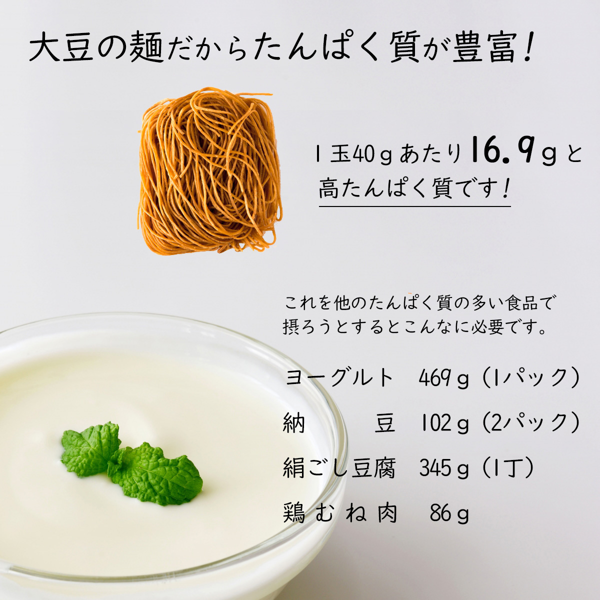大豆の麺だからたんぱく質が豊富!１玉40ｇあたり16.9ｇと高たんぱく質です!これを他のたんぱく質の多い食品で摂ろうとするとこんなに必要です。ヨーグルト469ｇ(1パック)納豆102ｇ(2パック)絹ごし豆腐345ｇ(1丁)鶏むね肉86ｇ