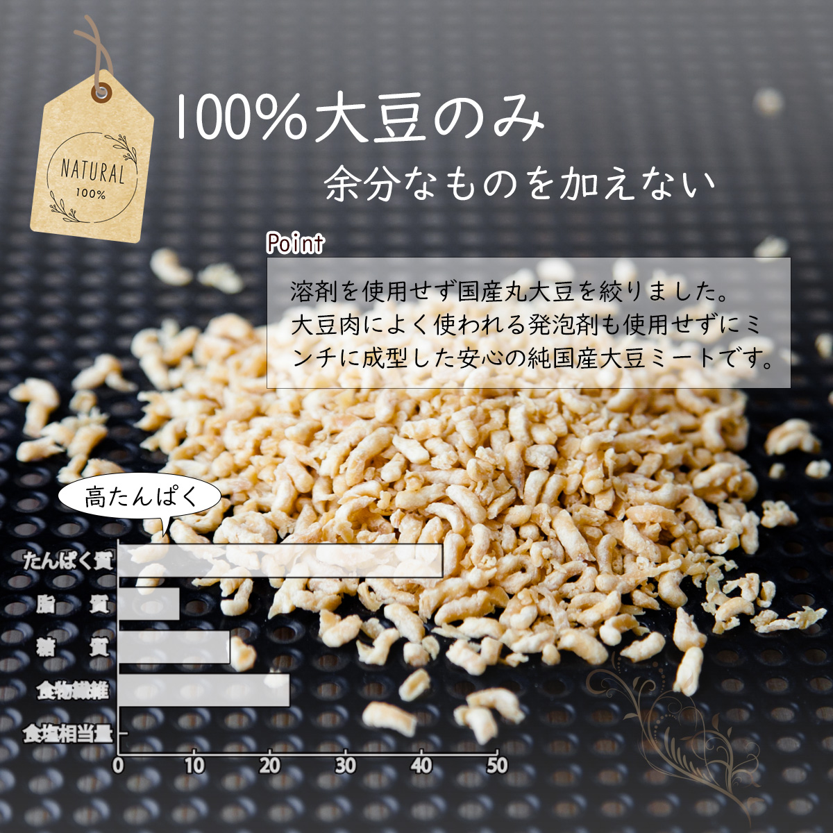 100％大豆のみ余分なものを加えないPoint溶剤を使用せず国産丸大豆を絞りました。大豆肉によく使われる発泡剤も使用せずにミンチに成型した安心の純国産大豆ミートです。高たんぱく