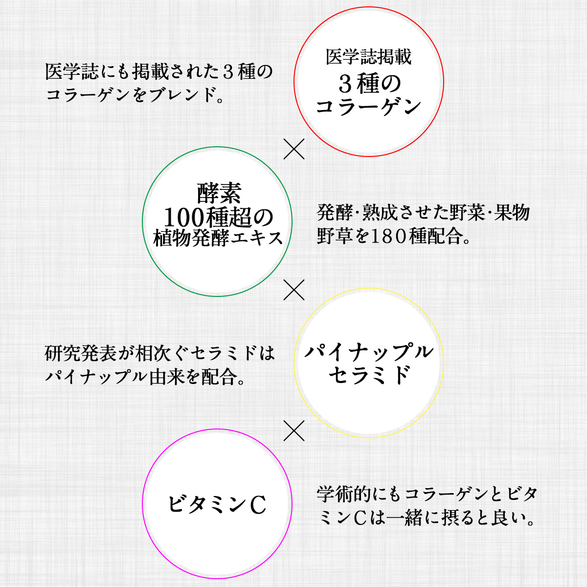 医学誌掲載３種のコラーゲン医学誌にも掲載された３種のコラーゲンをブレンド。酵素180種の植物発酵エキス発酵・熟成させた野菜・果物・野草を１００種超配合。パイナップルセラミド研究発表が相次ぐセラミドはパイナップル由来を配合。ビタミンＣ学術的にもコラーゲンとビタミンＣは一緒に摂ると良い。